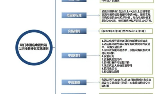 厦门开启酒店电视以旧换新潮 智慧电视或是酒店降本增效新路径