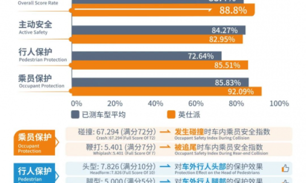 英仕派2024款品质怎么样？权威机构带你解密